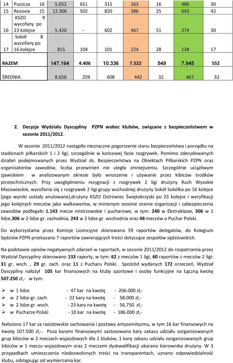 Decyzje Wydziału Dyscypliny PZPN wobec klubów, związane z bezpieczeństwem w sezonie 2011/2012.