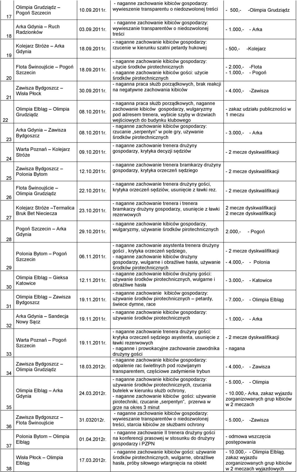 Termalica Bruk Bet Nieciecza Pogoń Szczecin Arka Gdynia Polonia Bytom Pogoń Szczecin Olimpia Elbląg Gieksa Katowice Olimpia Elbląg Zawisza Bydgoszcz Arka Gdynia Sandecja Nowy Sącz Warta Poznań Pogoń