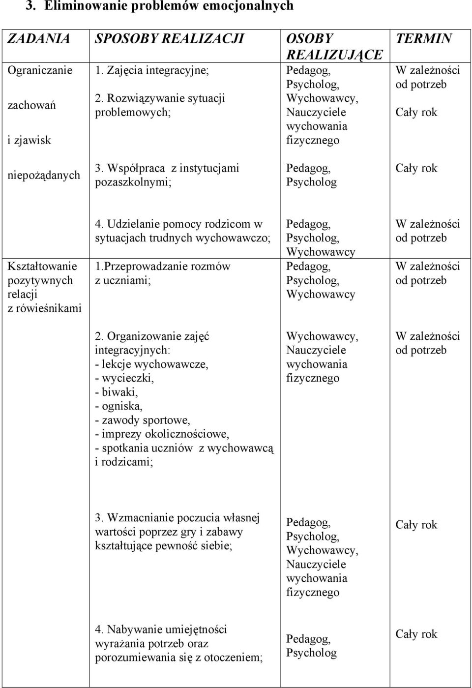 Udzielanie pomocy rodzicom w sytuacjach trudnych wychowawczo; 1.Przeprowadzanie rozmów z uczniami; 2.