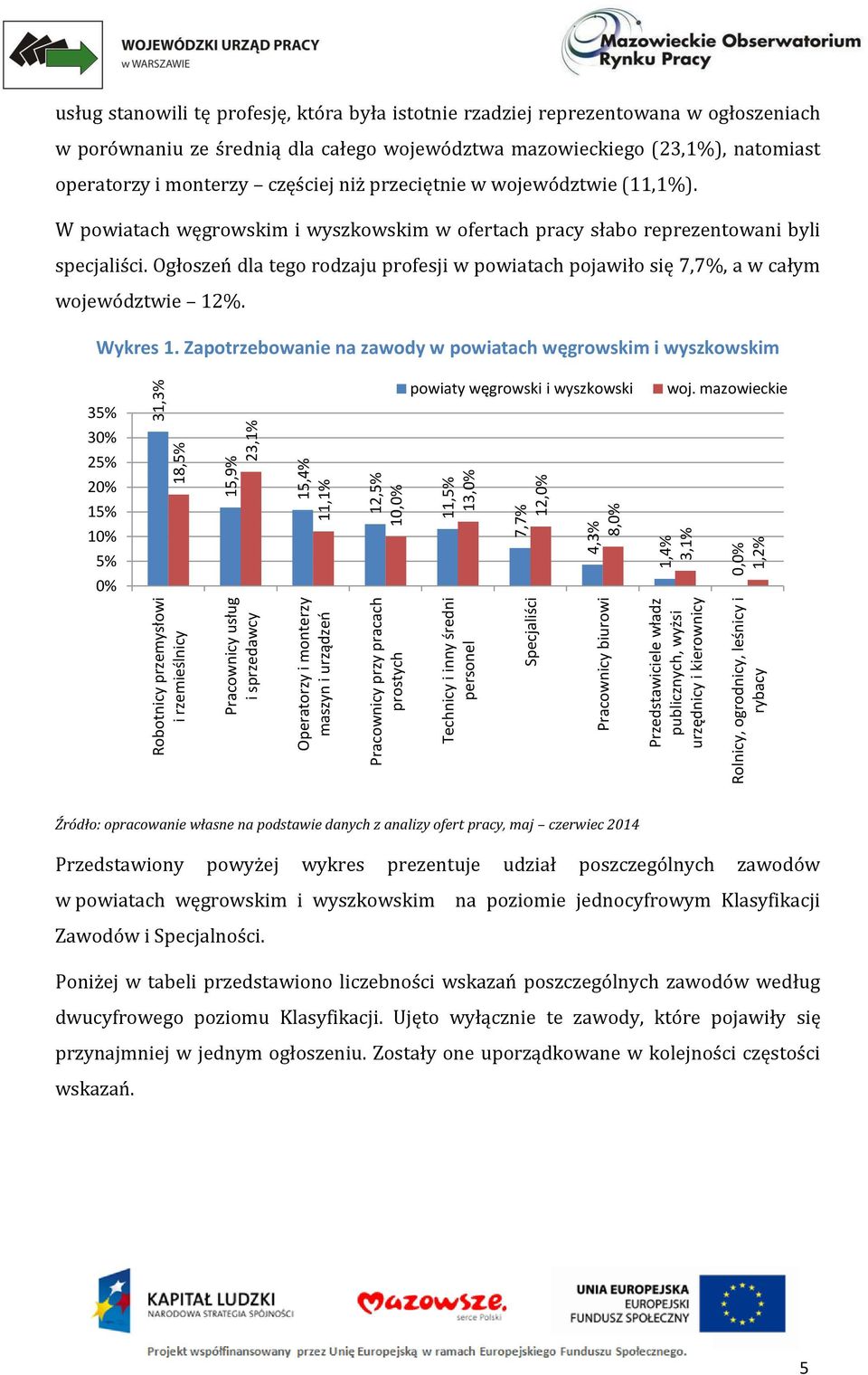 18,5% 31,3% usług stanowili tę profesję, która była istotnie rzadziej reprezentowana w ogłoszeniach w porównaniu ze średnią dla całego województwa mazowieckiego (23,1%), natomiast operatorzy i