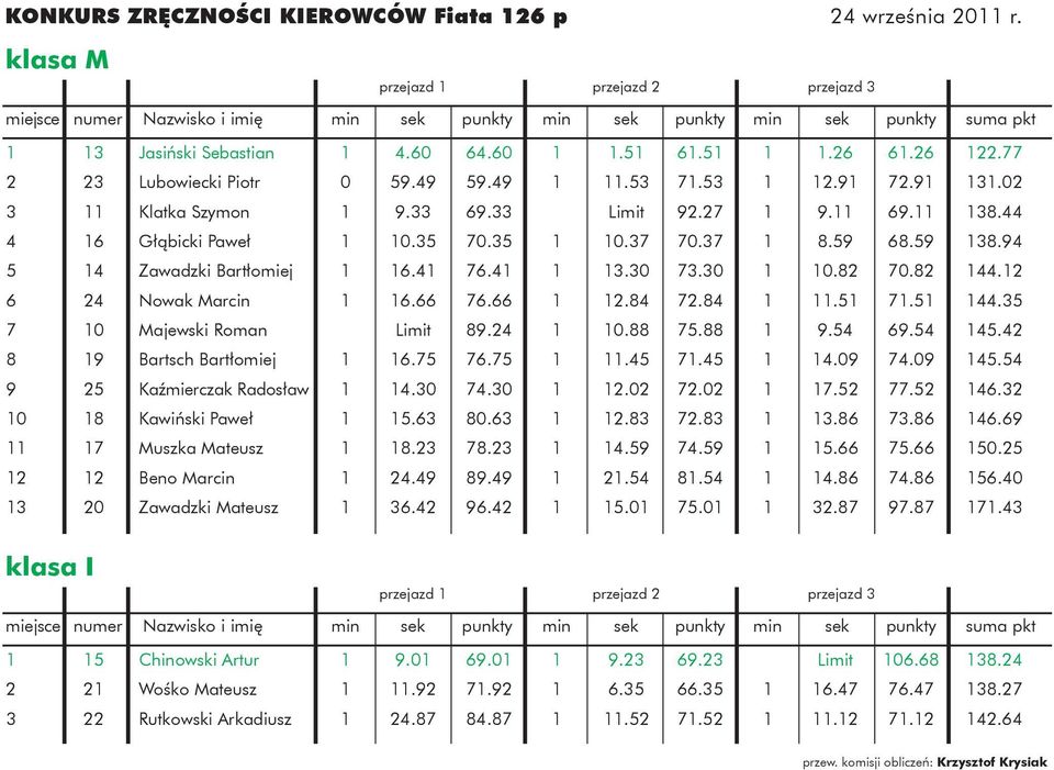 77 2 23 Lubowiecki Piotr 0 59.49 59.49 1 11.53 71.53 1 12.91 72.91 131.02 3 11 Klatka Szymon 1 9.33 69.33 Limit 92.27 1 9.11 69.11 138.44 4 16 Głąbicki Paweł 1 10.35 70.35 1 10.37 70.37 1 8.59 68.