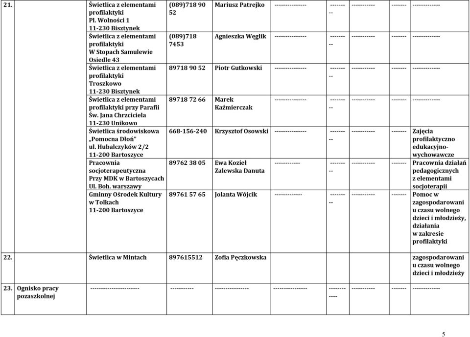 Parafii Św. Jana Chrzciciela 11-230 Unikowo Świetlica środowiskowa Pomocna Dłoń ul. Hubalczyków 2/2 Pracownia socjoterapeutyczna Przy MDK w Bartoszycach Ul. Boh.