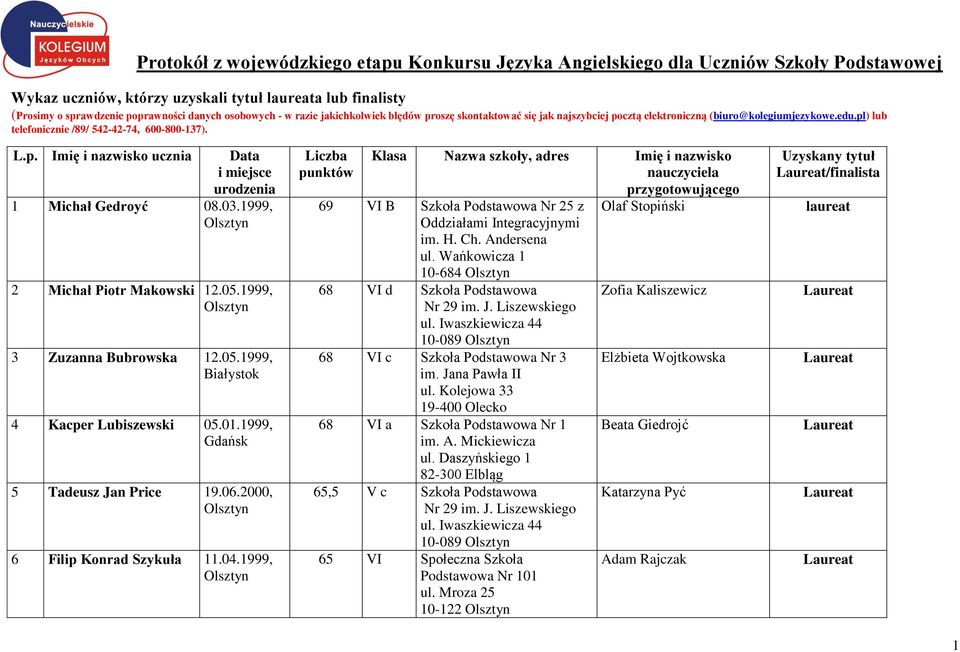 03.1999, 2 Michał Piotr Makowski 12.05.1999, 3 Zuzanna Bubrowska 12.05.1999, Białystok 4 Kacper Lubiszewski 05.01.1999, Gdańsk 5 Tadeusz Jan Price 19.06.2000, 6 Filip Konrad Szykuła 11.04.