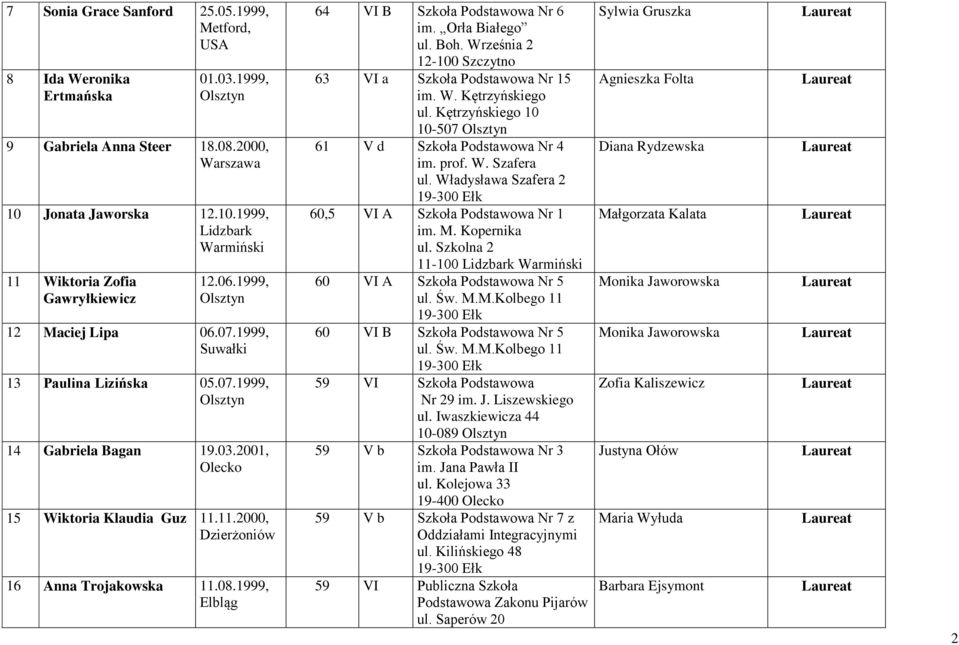 1999, 64 VI B Szkoła Podstawowa Nr 6 im. Orła Białego ul. Boh. Września 2 12-100 Szczytno 63 VI a Szkoła Podstawowa Nr 15 im. W. Kętrzyńskiego ul.