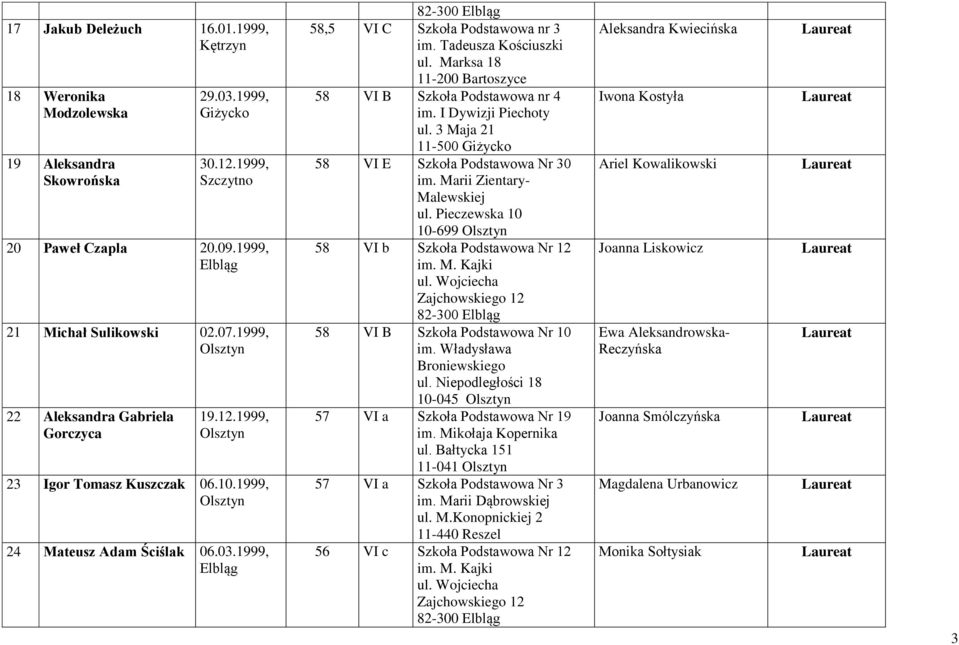 Marksa 18 11-200 Bartoszyce 58 VI B Szkoła Podstawowa nr 4 im. I Dywizji Piechoty ul. 3 Maja 21 11-500 Giżycko 58 VI E Szkoła Podstawowa Nr 30 im. Marii Zientary- Malewskiej ul.