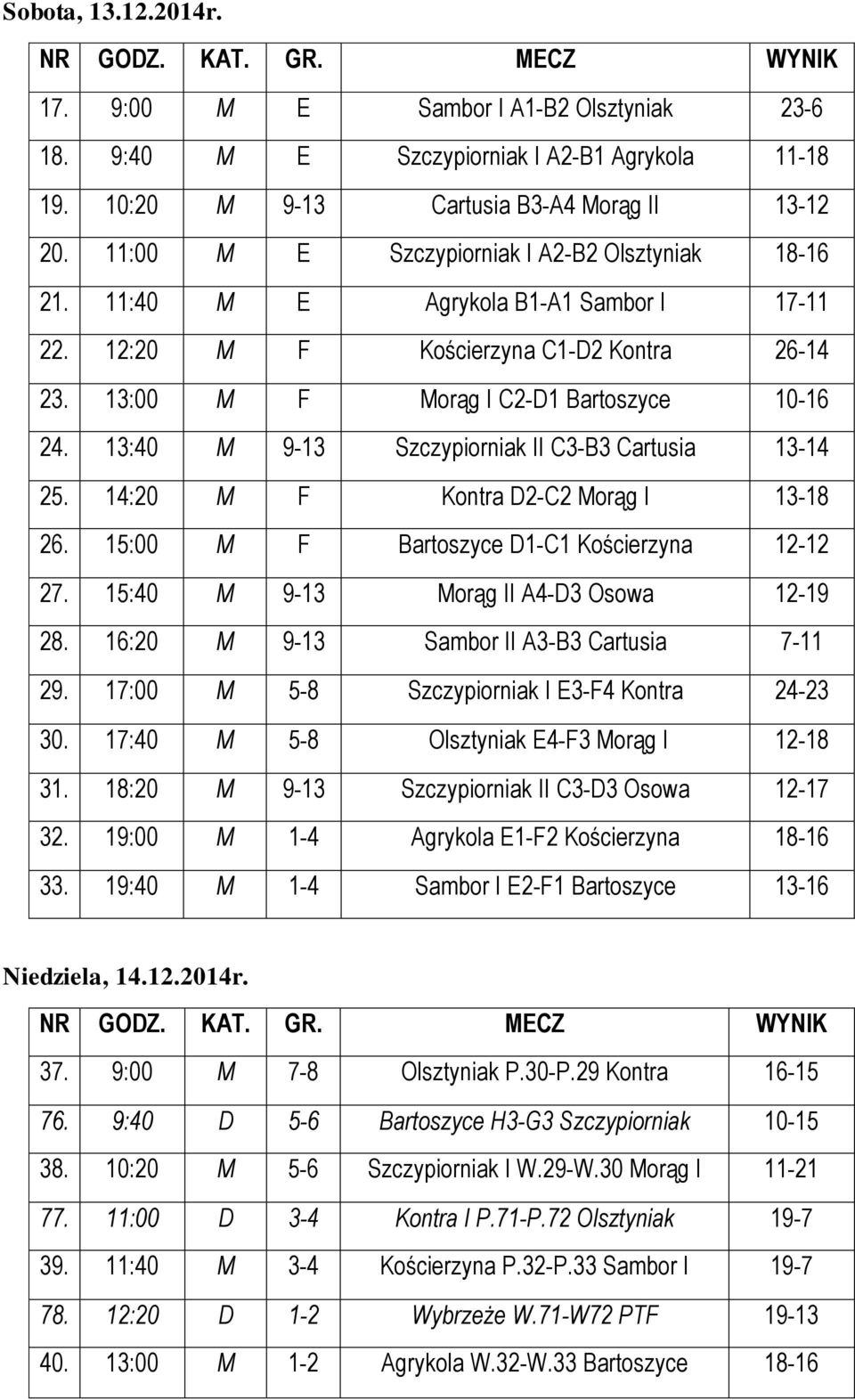 13:40 M 9-13 Szczypiorniak II C3-B3 Cartusia 13-14 25. 14:20 M F Kontra D2-C2 Morąg I 13-18 26. 15:00 M F Bartoszyce D1-C1 Kościerzyna 12-12 27. 15:40 M 9-13 Morąg II A4-D3 Osowa 12-19 28.