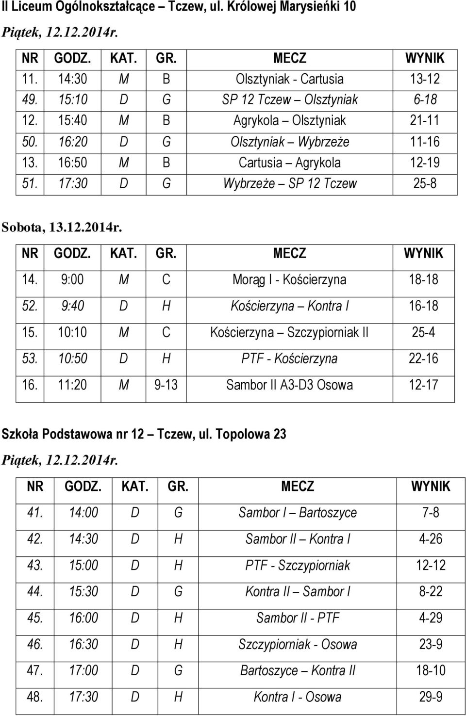 9:00 M C Morąg I - Kościerzyna 18-18 52. 9:40 D H Kościerzyna Kontra I 16-18 15. 10:10 M C Kościerzyna Szczypiorniak II 25-4 53. 10:50 D H PTF - Kościerzyna 22-16 16.