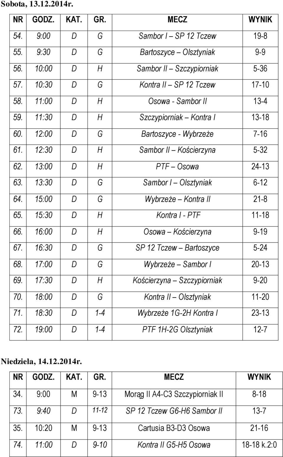 13:30 D G Sambor I Olsztyniak 6-12 64. 15:00 D G Wybrzeże Kontra II 21-8 65. 15:30 D H Kontra I - PTF 11-18 66. 16:00 D H Osowa Kościerzyna 9-19 67. 16:30 D G SP 12 Tczew Bartoszyce 5-24 68.