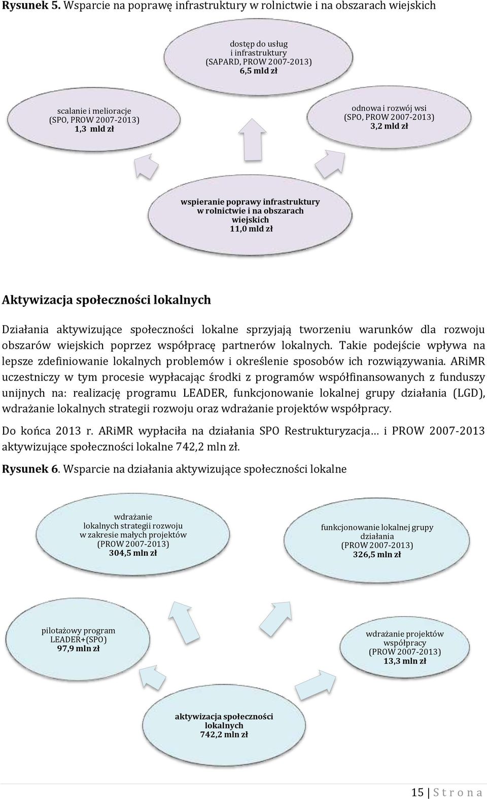 odnowa i rozwój wsi (SPO, PROW 2007-2013) 3,2 mld zł wspieranie poprawy infrastruktury w rolnictwie i na obszarach wiejskich 11,0 mld zł Aktywizacja społeczności lokalnych Działania aktywizujące