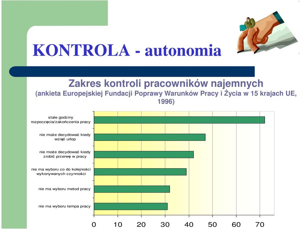 decydować kiedy wziąć urlop nie może decydować kiedy zrobić przerwę w pracy nie ma wyboru co do