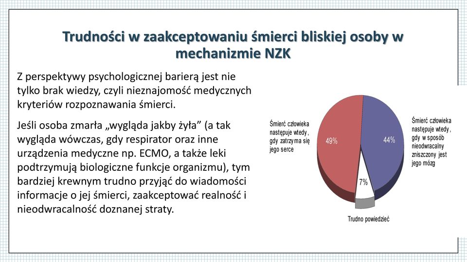 ECMO, a także leki podtrzymują biologiczne funkcje organizmu), tym bardziej krewnym trudno przyjąć do wiadomości informacje o jej śmierci, zaakceptować realność i