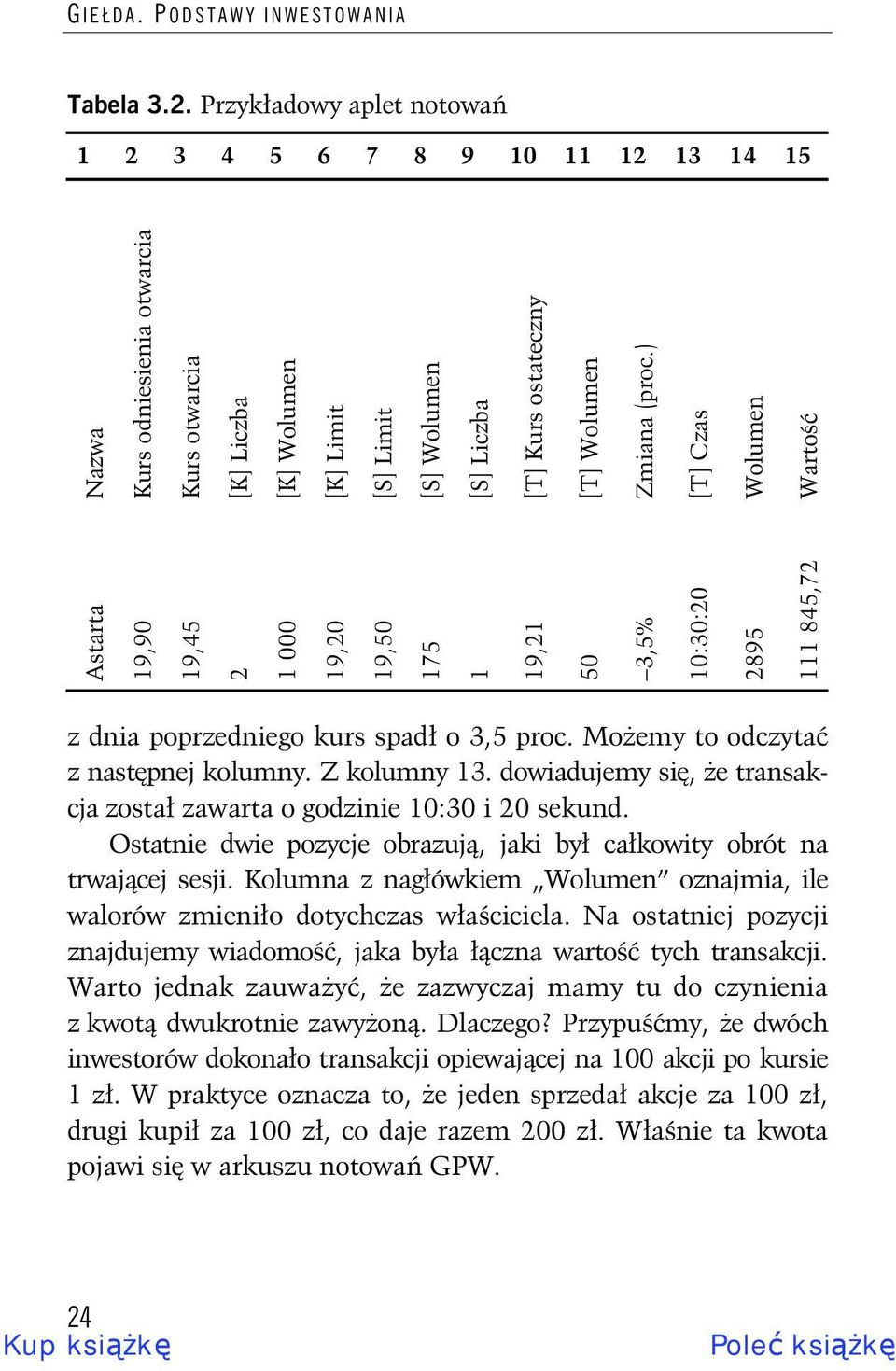 Liczba [K] Wolumen [K] Limit [S] Limit [S] Wolumen [S] Liczba [T] Kurs ostateczny [T] Wolumen Zmiana (proc.) [T] Czas Wolumen Warto z dnia poprzedniego kurs spad o 3,5 proc.