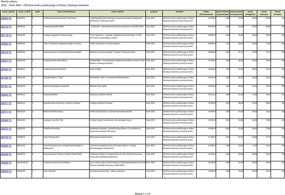 " program priorytet Kwota dofinansowania ocena wartości organizacyjnej ocena wartości merytorycznej ocena strategiczna ocena końcowa Ocena formalna 41 300 zł 4,00 52,80 29,00 85,80 OK 00219/15