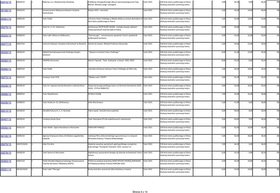 Teatru Polskiego w Bielsku-Białej w ramach obchodów 25- lecia teatru publicznego w Polsce 5,00 41,80 13,00 59,80 OK 00279/15 50429/14 1 Teatr im. H. Ch.