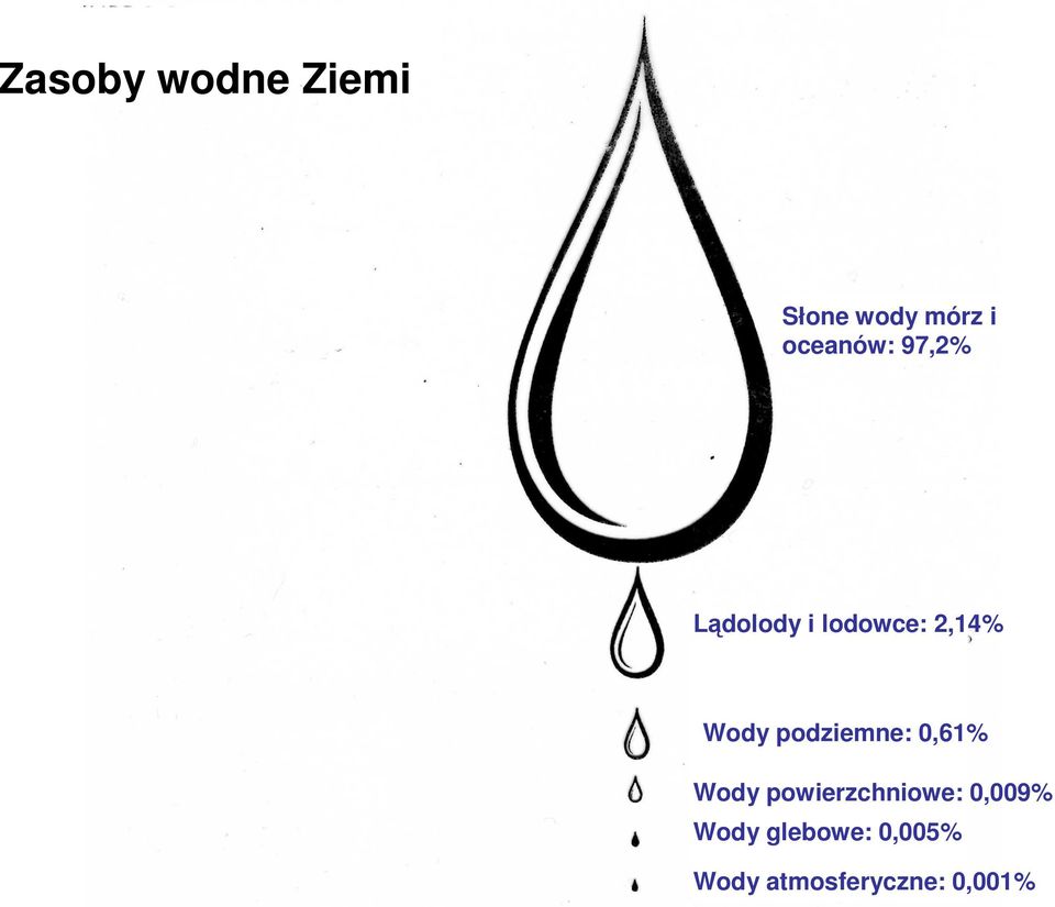 Wody podziemne: 0,61% Wody powierzchniowe: