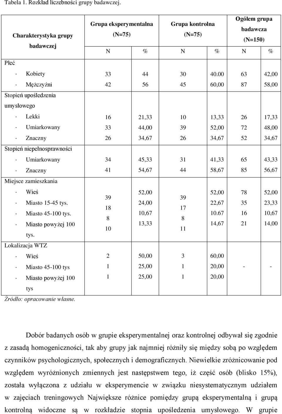 niepełnosprawności Umiarkowany 34 45,33 31 41,33 65 43,33 Znaczny 41 54,67 44 58,67 85 56,67 Miejsce zamieszkania Wieś Miasto 15-45 tys. Miasto 45-100 tys. Miasto powyżej 100 tys.