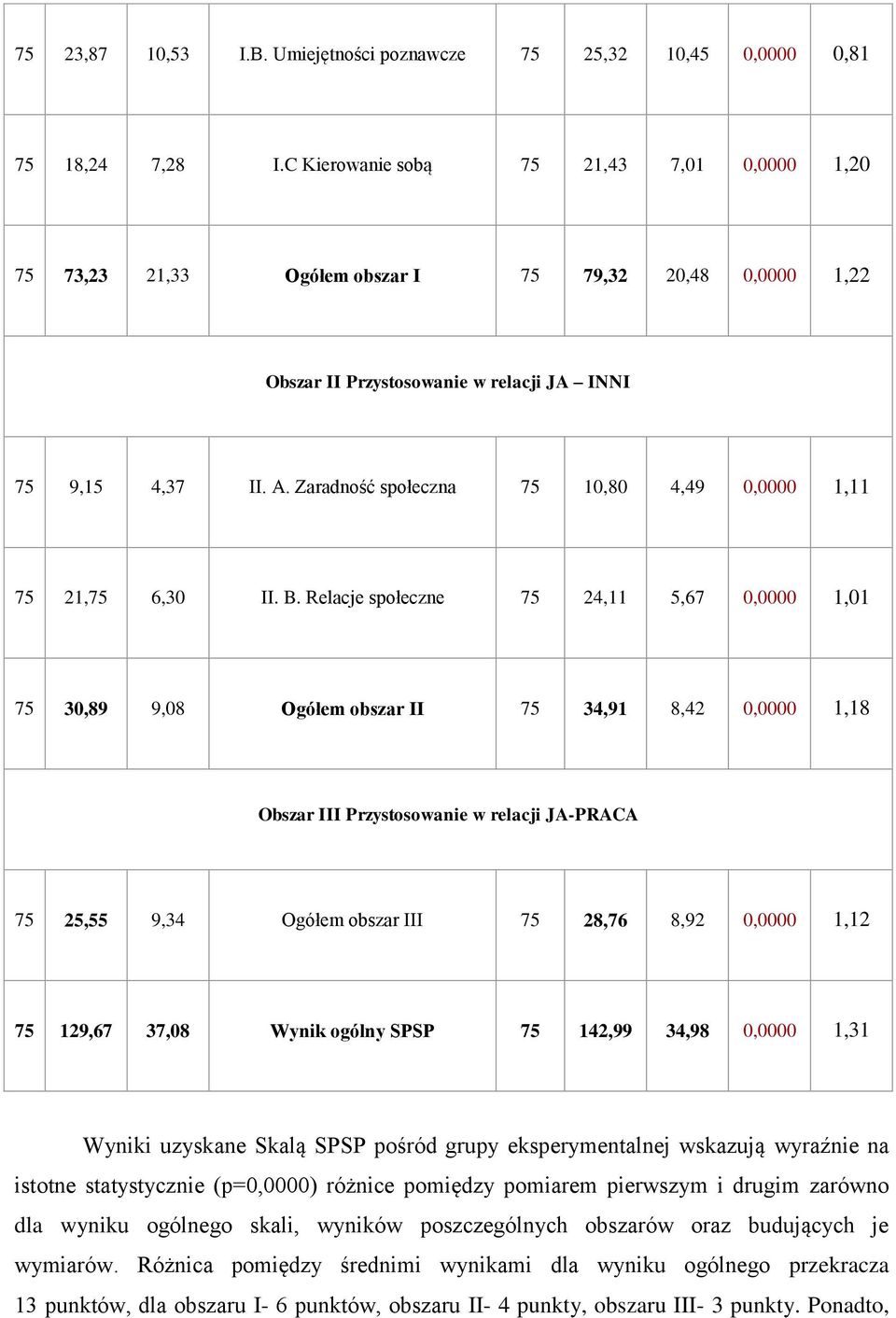 Zaradność społeczna 75 10,80 4,49 0,0000 1,11 75 21,75 6,30 II. B.