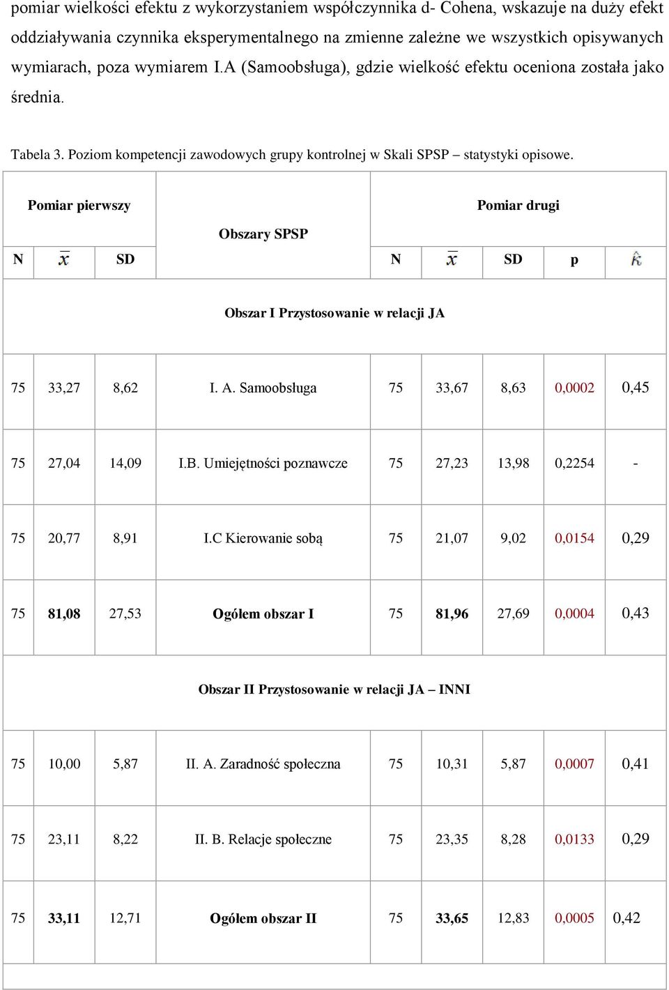 Pomiar pierwszy Pomiar drugi Obszary SPSP N SD N SD p Obszar I Przystosowanie w relacji JA 75 33,27 8,62 I. A. Samoobsługa 75 33,67 8,63 0,0002 0,45 75 27,04 14,09 I.B.