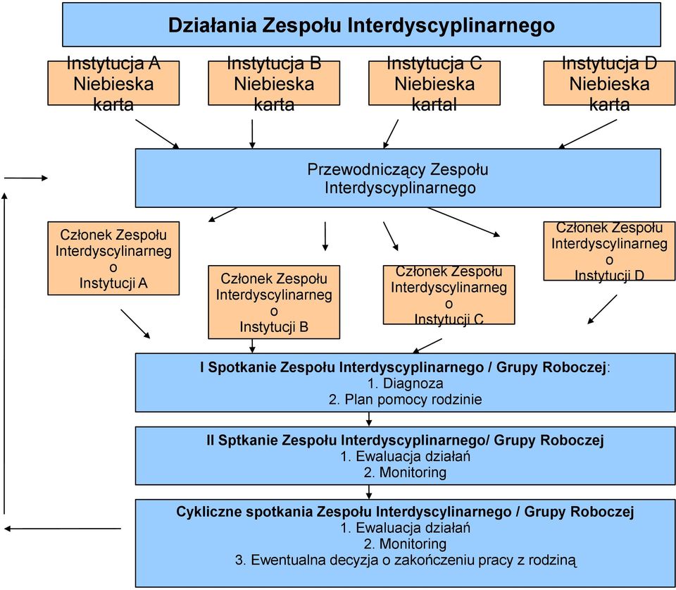 Zespołu Interdyscylinarneg o Instytucji D I Spotkanie Zespołu Interdyscyplinarnego / Grupy Roboczej: 1. Diagnoza 2.