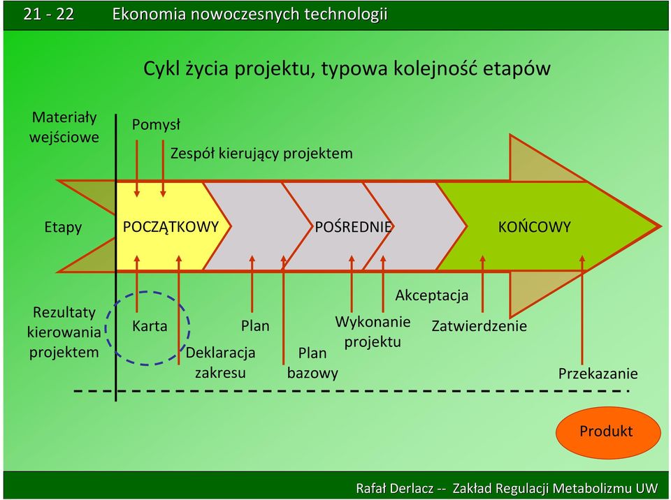 KOŃCOWY Rezultaty kierowania projektem Karta Plan Deklaracja