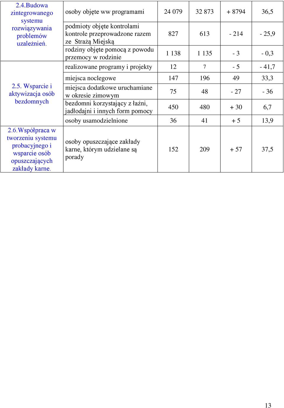 osoby objęte ww programami 24 079 32 873 + 8794 36,5 podmioty objęte kontrolami kontrole przeprowadzone razem ze Strażą Miejską rodziny objęte pomocą z powodu przemocy w rodzinie 827 613-214