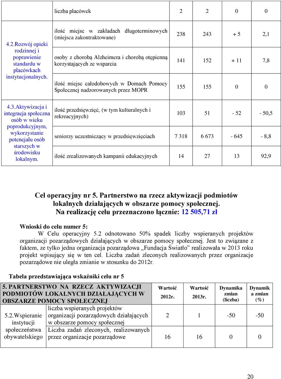 nadzorowanych przez MOPR 238 243 + 5 2,1 141 152 + 11 7,8 155 155 0 0 4.3.Aktywizacja i integracja społeczna osób w wieku poprodukcyjnym, wykorzystanie potencjału osób starszych w środowisku lokalnym.