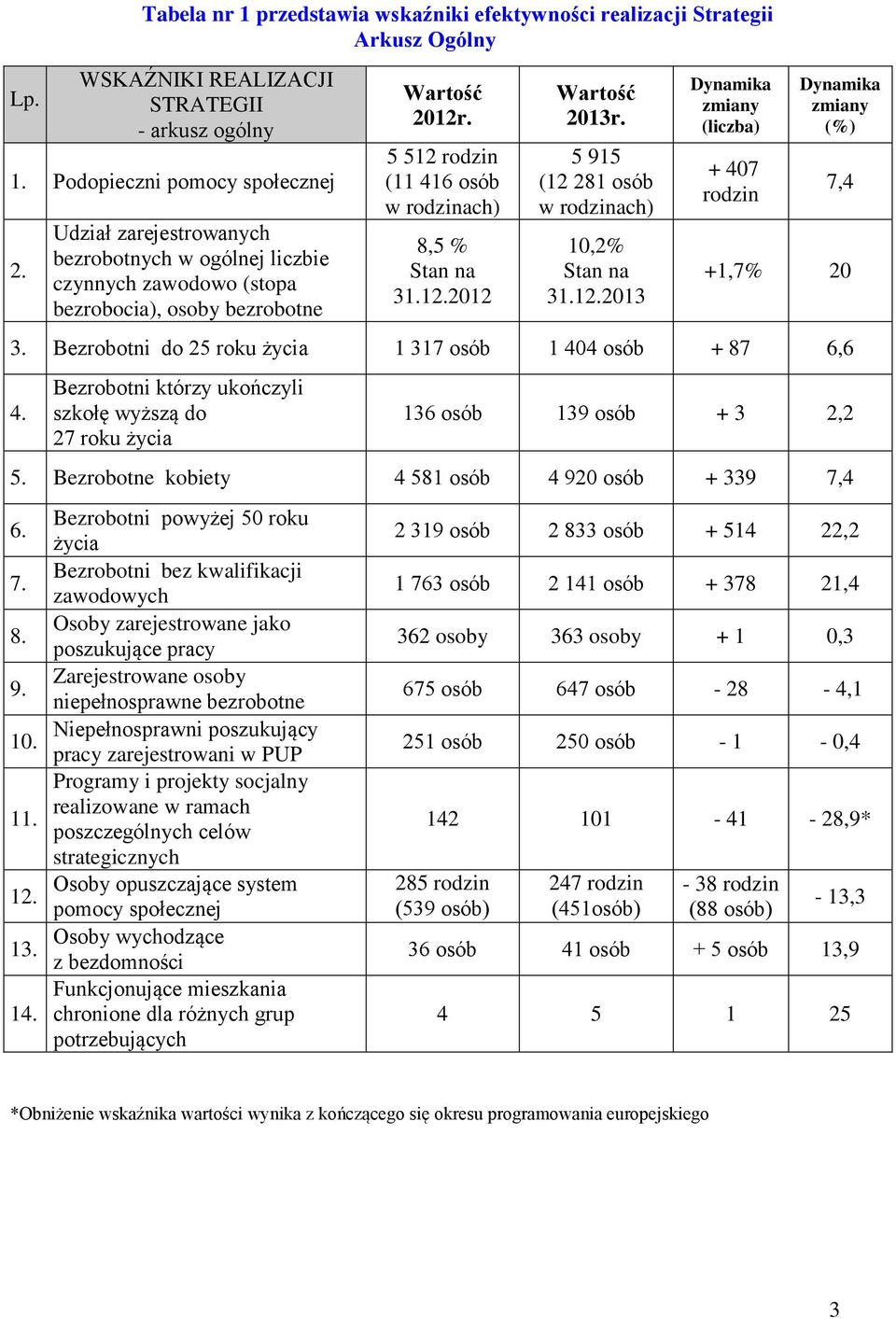 5 915 (12 281 osób w rodzinach) 10,2% Stan na 31.12.2013 Dynamika zmiany (liczba) + 407 rodzin Dynamika zmiany (%) 7,4 +1,7% 20 3. Bezrobotni do 25 roku życia 1 317 osób 1 404 osób + 87 6,6 4.