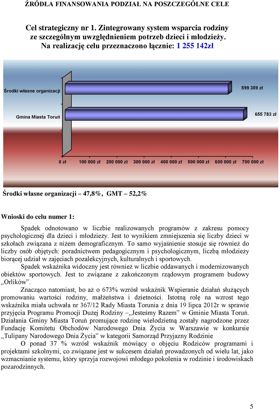 zł Środki własne organizacji 47,8%, GMT 52,2% Wnioski do celu numer 1: Spadek odnotowano w liczbie realizowanych programów z zakresu pomocy psychologicznej dla dzieci i młodzieży.