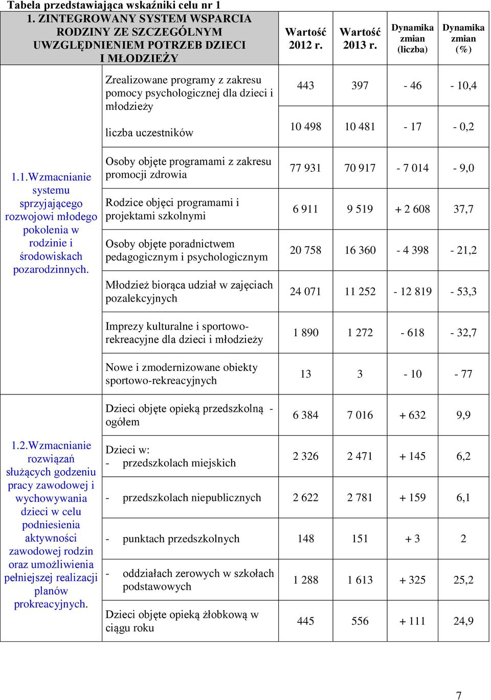 Zrealizowane programy z zakresu pomocy psychologicznej dla dzieci i młodzieży liczba uczestników Osoby objęte programami z zakresu promocji zdrowia Rodzice objęci programami i projektami szkolnymi