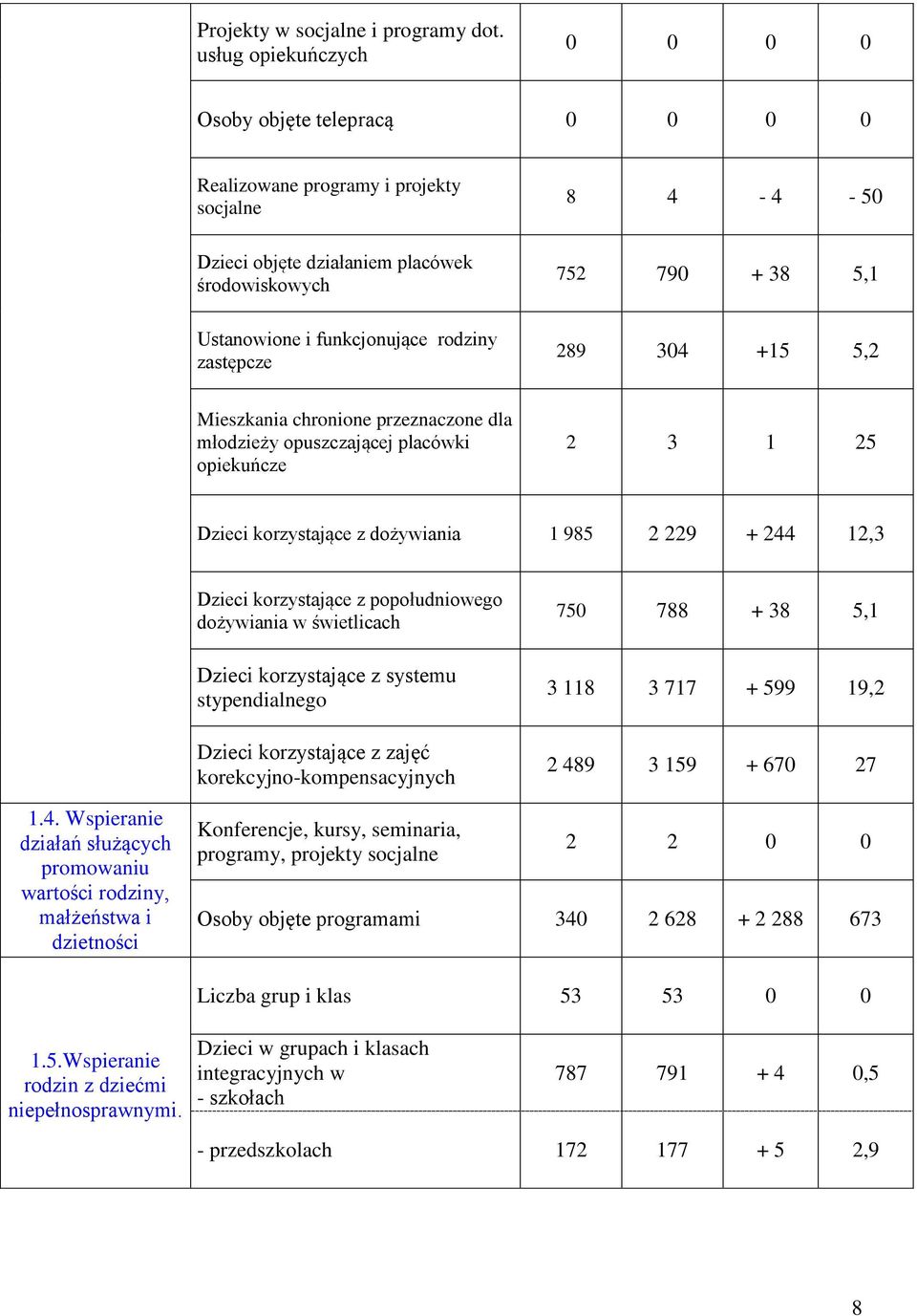 funkcjonujące rodziny zastępcze 289 304 +15 5,2 Mieszkania chronione przeznaczone dla młodzieży opuszczającej placówki opiekuńcze 2 3 1 25 Dzieci korzystające z dożywiania 1 985 2 229 + 244 12,3