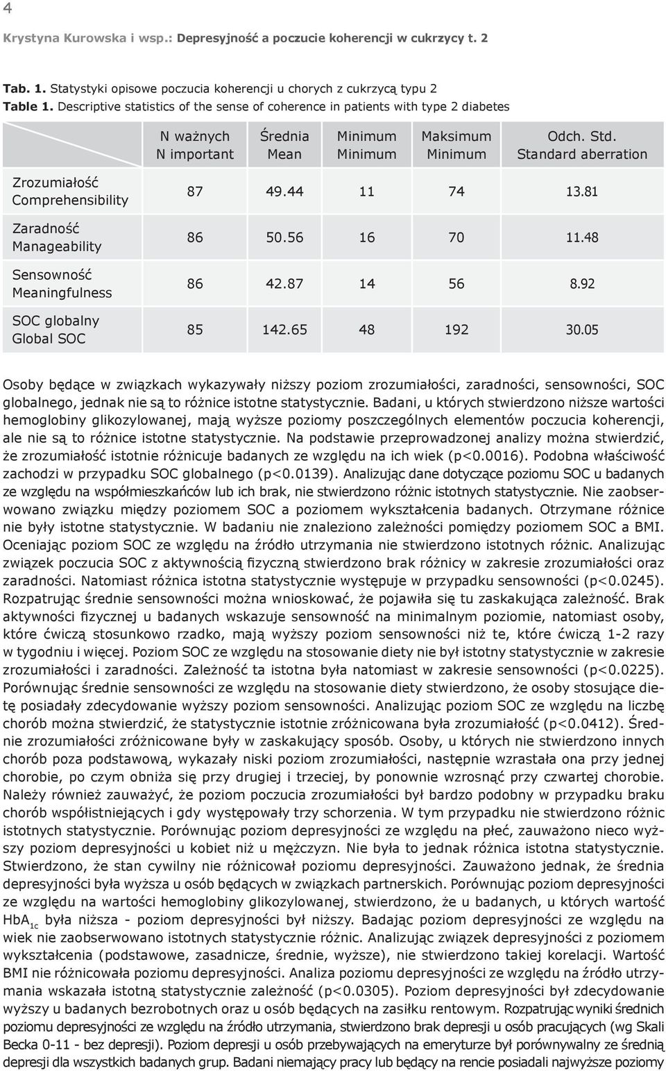 Standard aberration Zrozumiałość Comprehensibility Zaradność Manageability Sensowność Meaningfulness SOC globalny Global SOC 87 49.44 11 74 13.81 86 50.56 16 70 11.48 86 42.87 14 56 8.92 85 142.