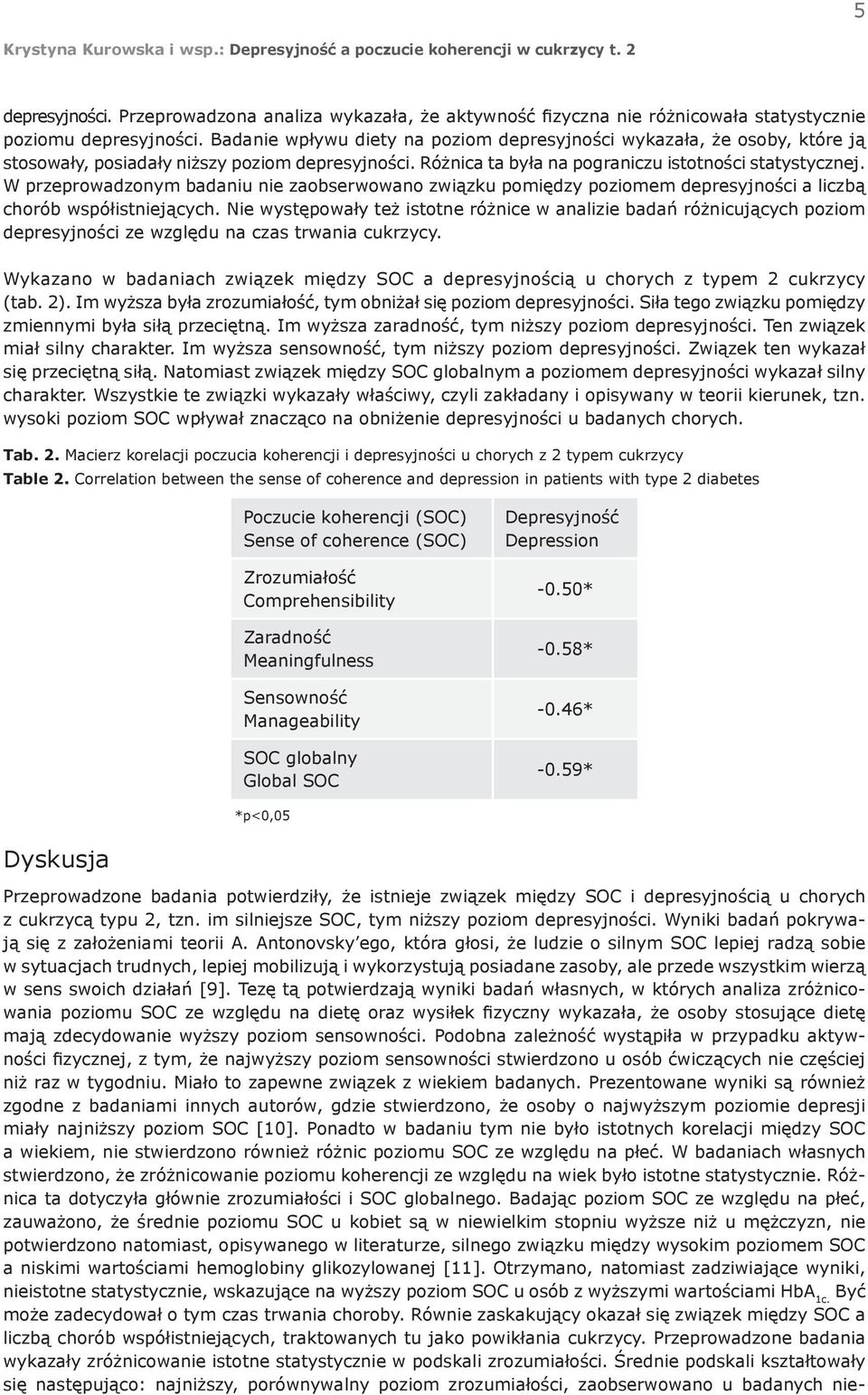 W przeprowadzonym badaniu nie zaobserwowano związku pomiędzy poziomem depresyjności a liczbą chorób współistniejących.