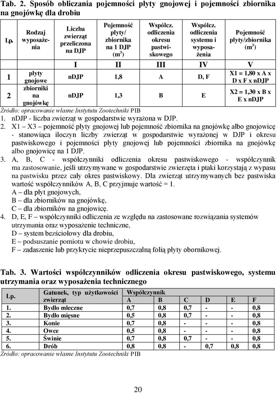 odliczenia systemu i wyposażenia Pojemność płyty/zbiornika (m 3 ) I II III IV V płyty X1 = 1,80 x A x 1 ndjp 1,8 A D, F gnojowe D x F x ndjp zbiorniki X2 = 1,30 x B x 2 na ndjp 1,3 B E E x ndjp