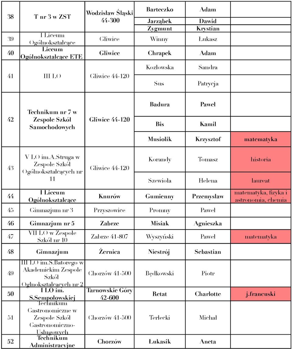 11 Korandy Szewioła Tomasz Helena historia laureat 44 Knurów Gumienny Przemysław 45 Gimnazjum nr 3 Przyszowice Promny Paweł astronomia, chemia 46 Gimnazjum nr 5 Zabrze Misiak Agnieszka VII LO w