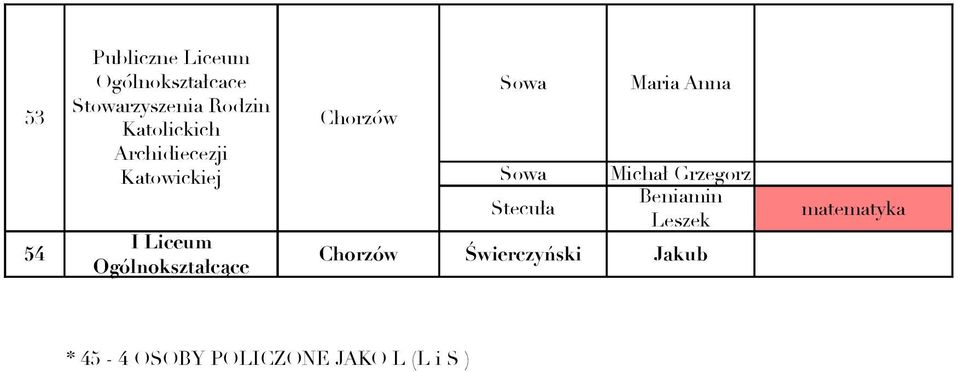 Katowickiej Sowa Michał Grzegorz Stecuła Beniamin Leszek 54