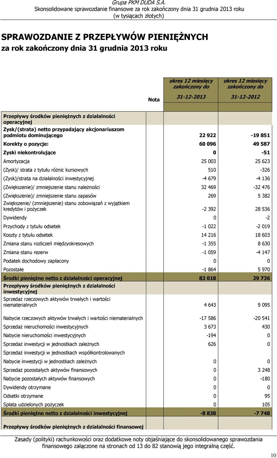 (Zysk)/ strata z tytułu różnic kursowych 510-326 (Zysk)/strata na działalności inwestycyjnej -4 679-4 136 (Zwiększenie)/ zmniejszenie stanu należności 32 469-32 476 (Zwiększenie)/ zmniejszenie stanu