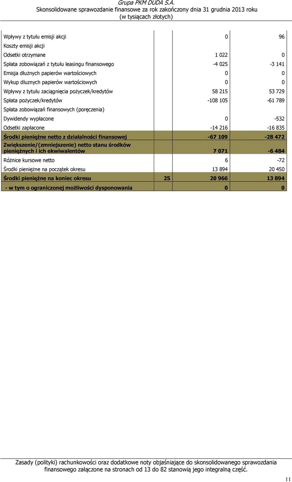 Odsetki zapłacone -14 216-16 835 Środki pieniężne netto z działalności finansowej -67 109-28 472 Zwiększenie/(zmniejszenie) netto stanu środków pieniężnych i ich ekwiwalentów 7071-6484 Różnice