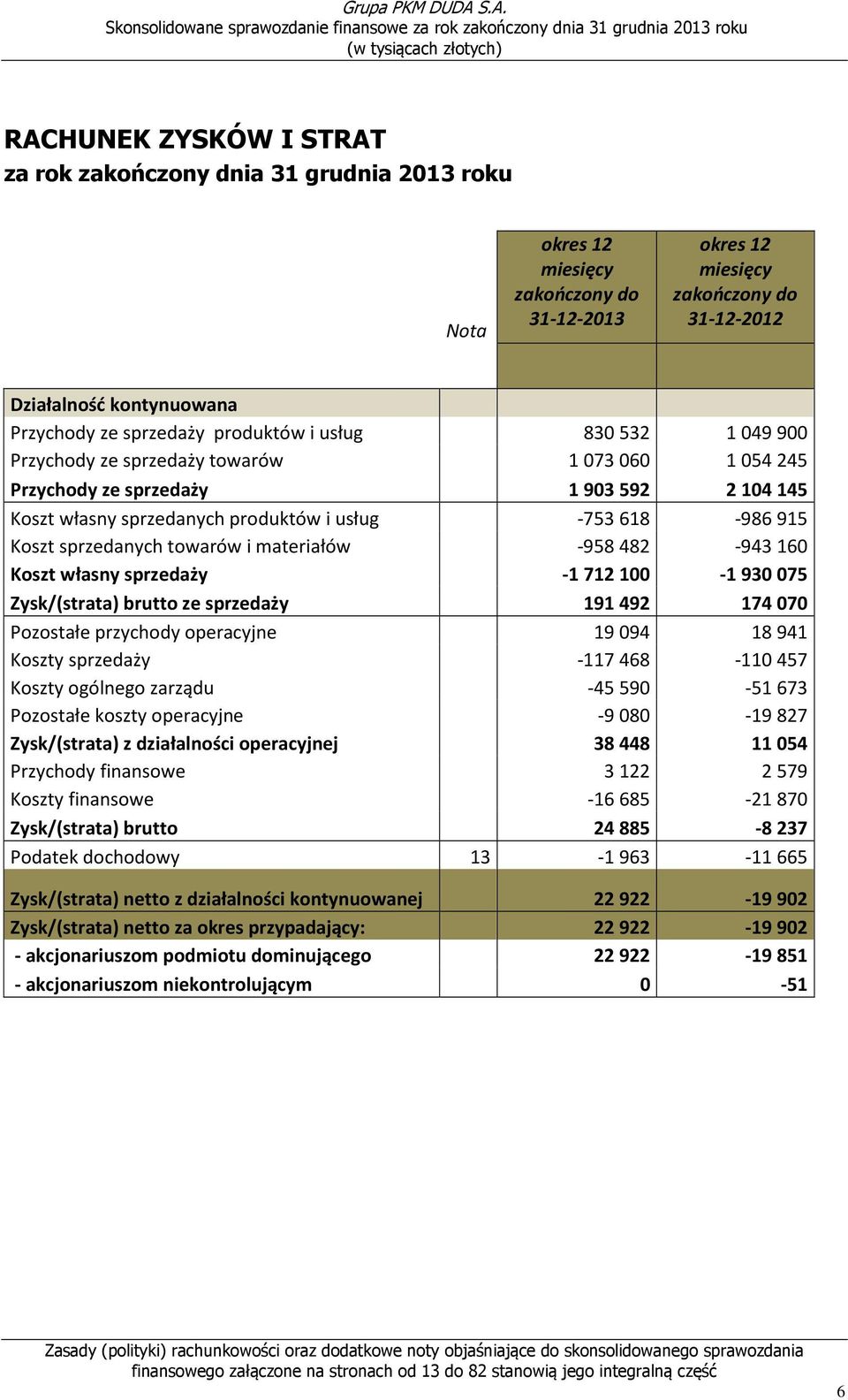 towarów i materiałów -958482-943160 Koszt własny sprzedaży -1712100-1930075 Zysk/(strata) brutto ze sprzedaży 191492 174070 Pozostałe przychody operacyjne 19094 18941 Koszty sprzedaży -117468-110457