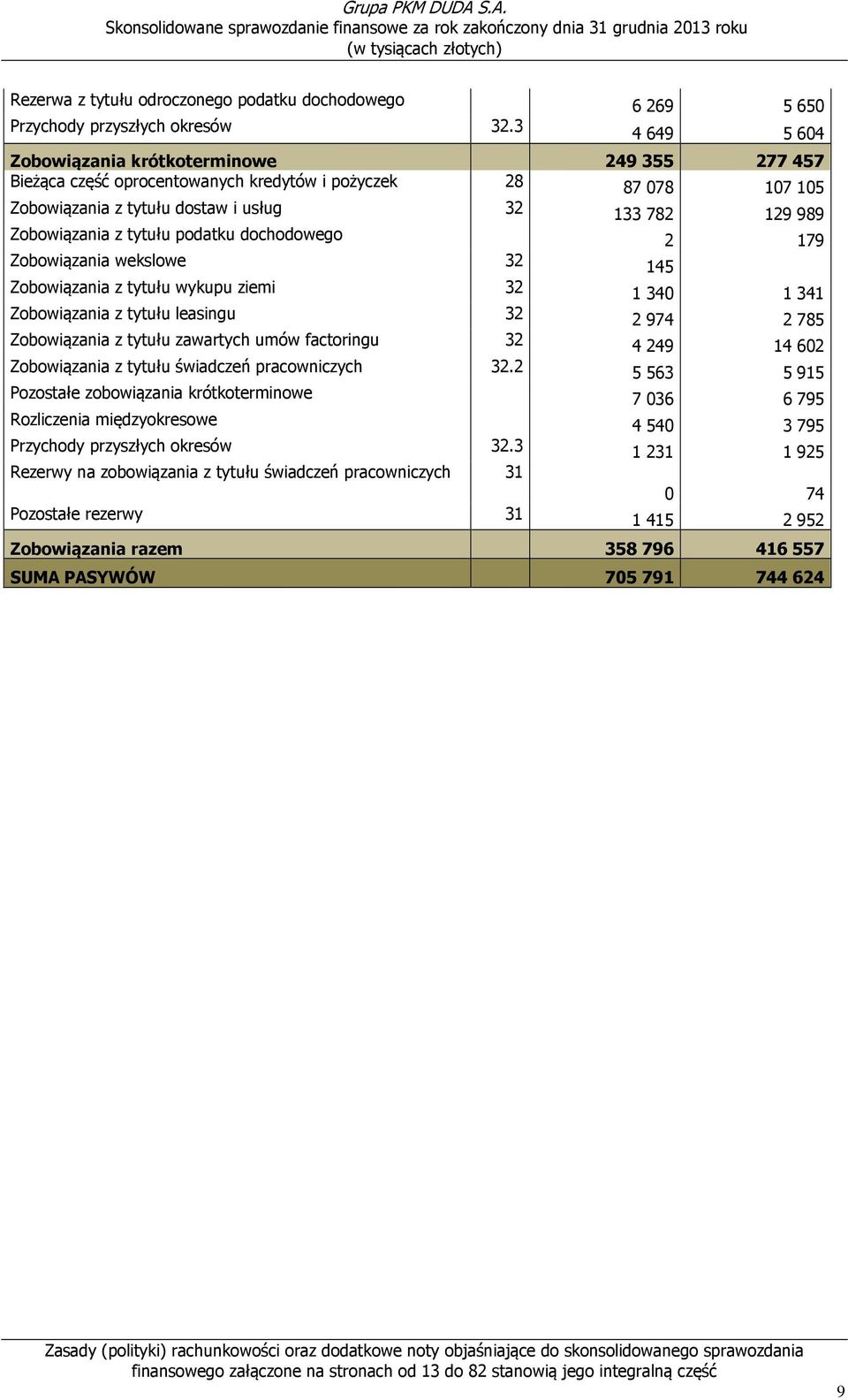 tytułu podatku dochodowego 2 179 Zobowiązania wekslowe 32 145 Zobowiązania z tytułu wykupu ziemi 32 1 340 1 341 Zobowiązania z tytułu leasingu 32 2 974 2 785 Zobowiązania z tytułu zawartych umów