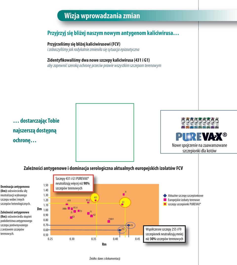 zaawansowane szczepionki dla kotów Zależności antygenowe i dominacja serologiczna aktualnych europejskich izolatów FCV Dominacja antygenowa (Dm): odzwierciedla siłę neutralizacji wybranego szczepu