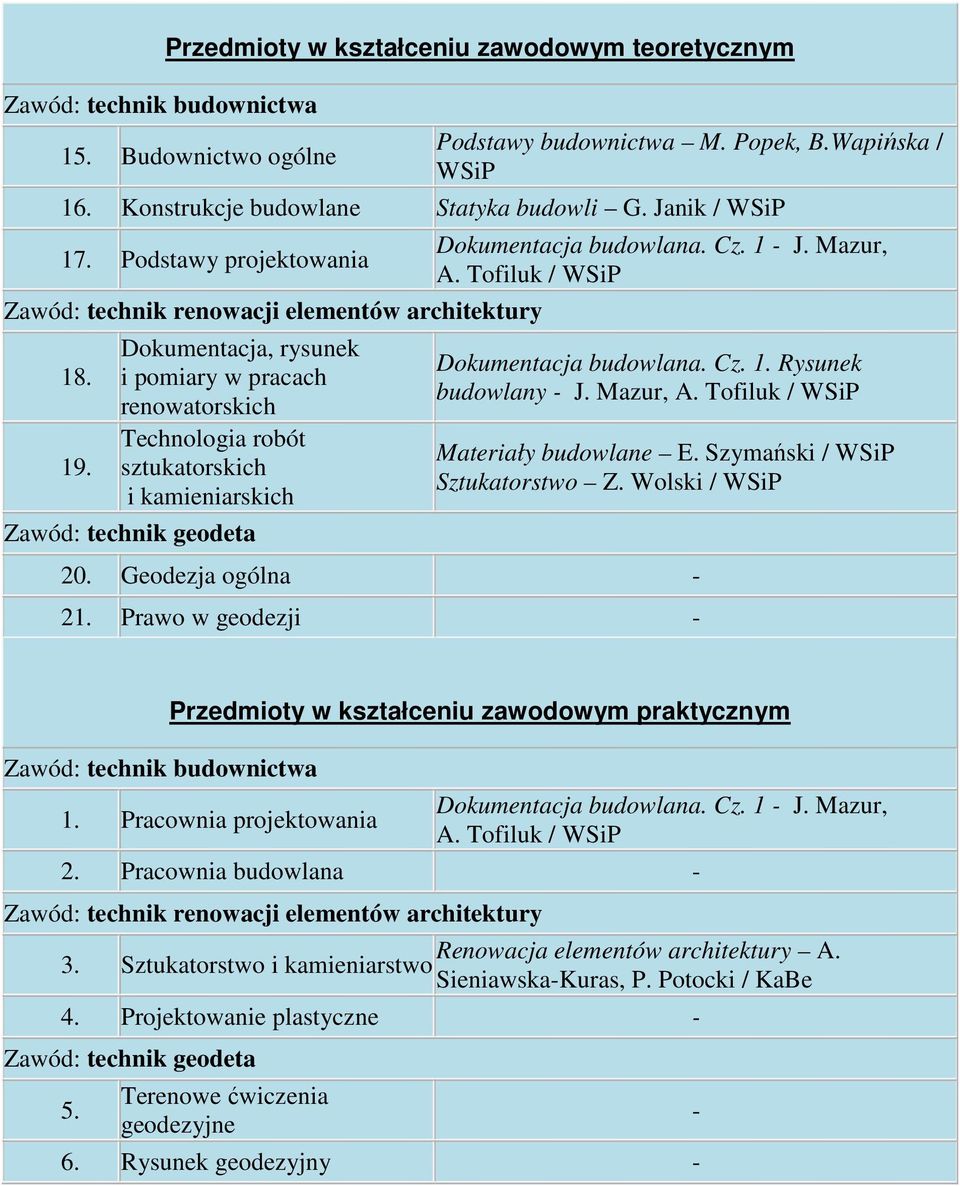 Mazur, A. Tofiluk / Materiały budowlane E. Szymański / Sztukatorstwo Z. Wolski / 20. Geodezja ogólna 21. Prawo w geodezji 1. Pracownia projektowania Dokumentacja budowlana. Cz. 1 J.