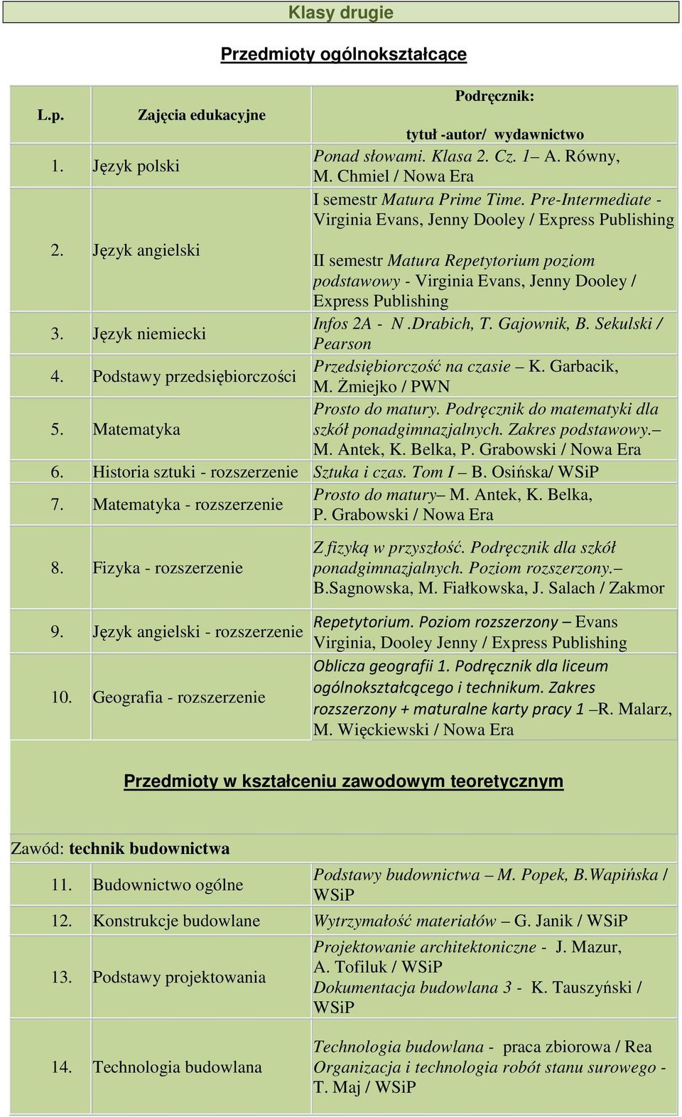 Język niemiecki Infos 2A N.Drabich, T. Gajownik, B. Sekulski / Pearson 4. Podstawy przedsiębiorczości Przedsiębiorczość na czasie K. Garbacik, M. Żmiejko / PWN 5. Matematyka szkół ponadgimnazjalnych.