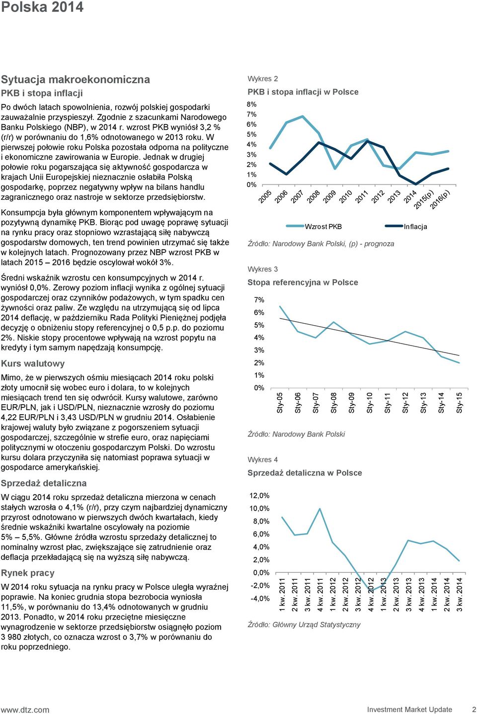 zauważalnie przyspieszył. Zgodnie z szacunkami Narodowego Banku Polskiego (NBP), w 2014 r. wzrost PKB wyniósł 3,2 % (r/r) w porównaniu do 1,6% odnotowanego w 2013 roku.