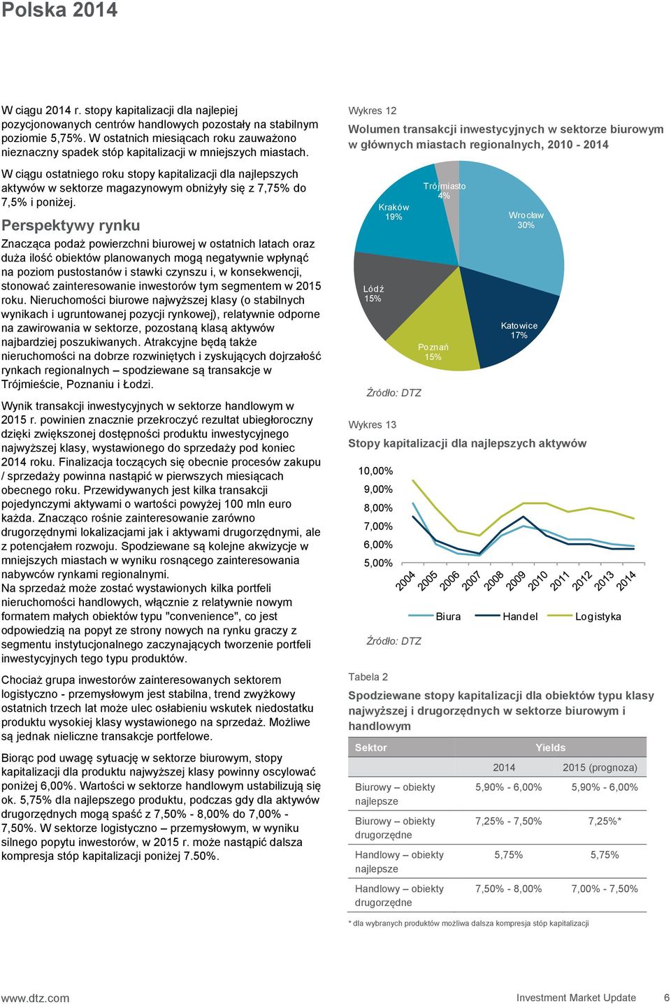 W ciągu ostatniego roku stopy kapitalizacji dla najlepszych aktywów w sektorze magazynowym obniżyły się z 7,75% do 7,5% i poniżej.