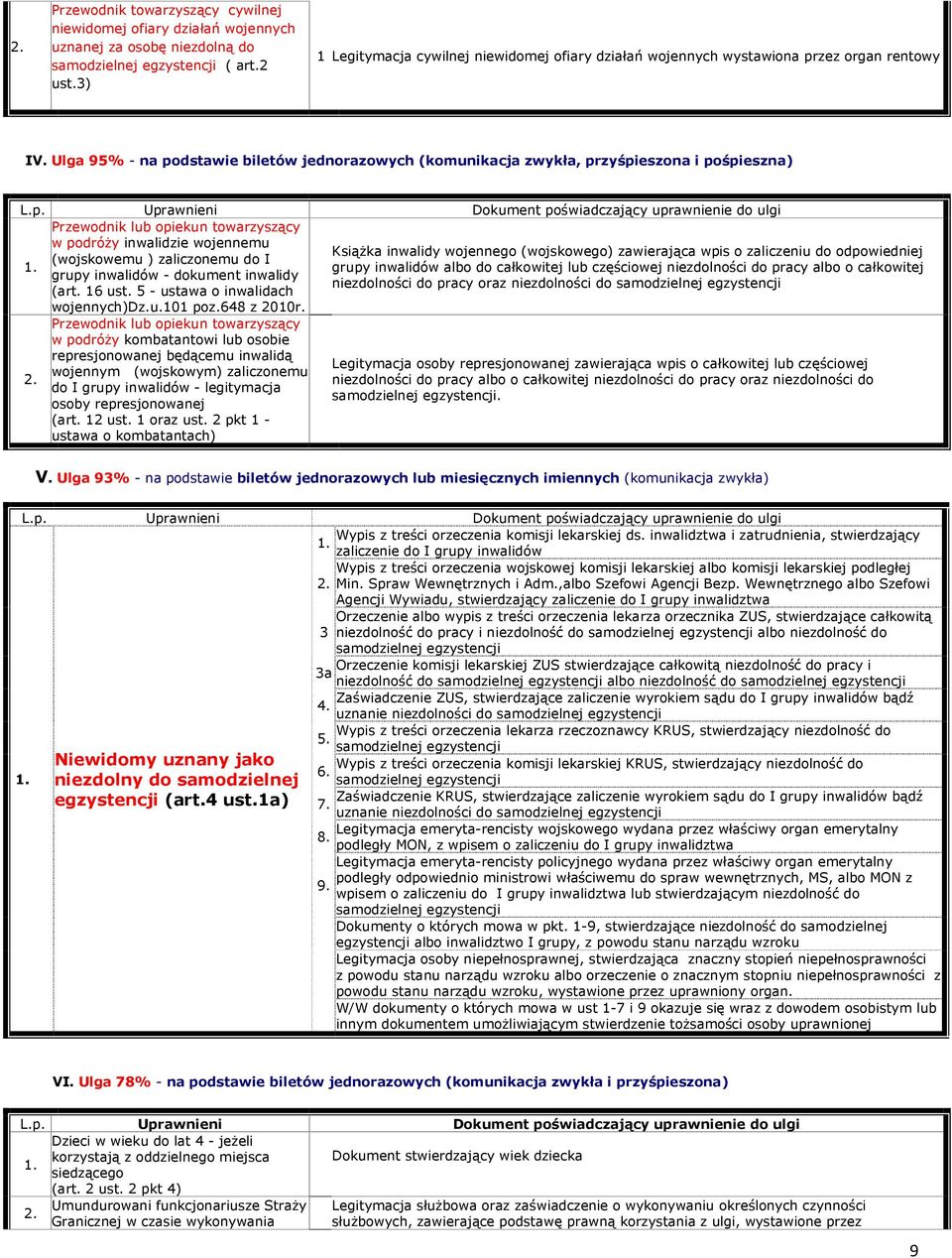 Ulga 95% - na podstawie biletów jednorazowych (komunikacja zwykła, przyśpieszona i pośpieszna) Przewodnik lub opiekun towarzyszący w podróży inwalidzie wojennemu Książka inwalidy wojennego