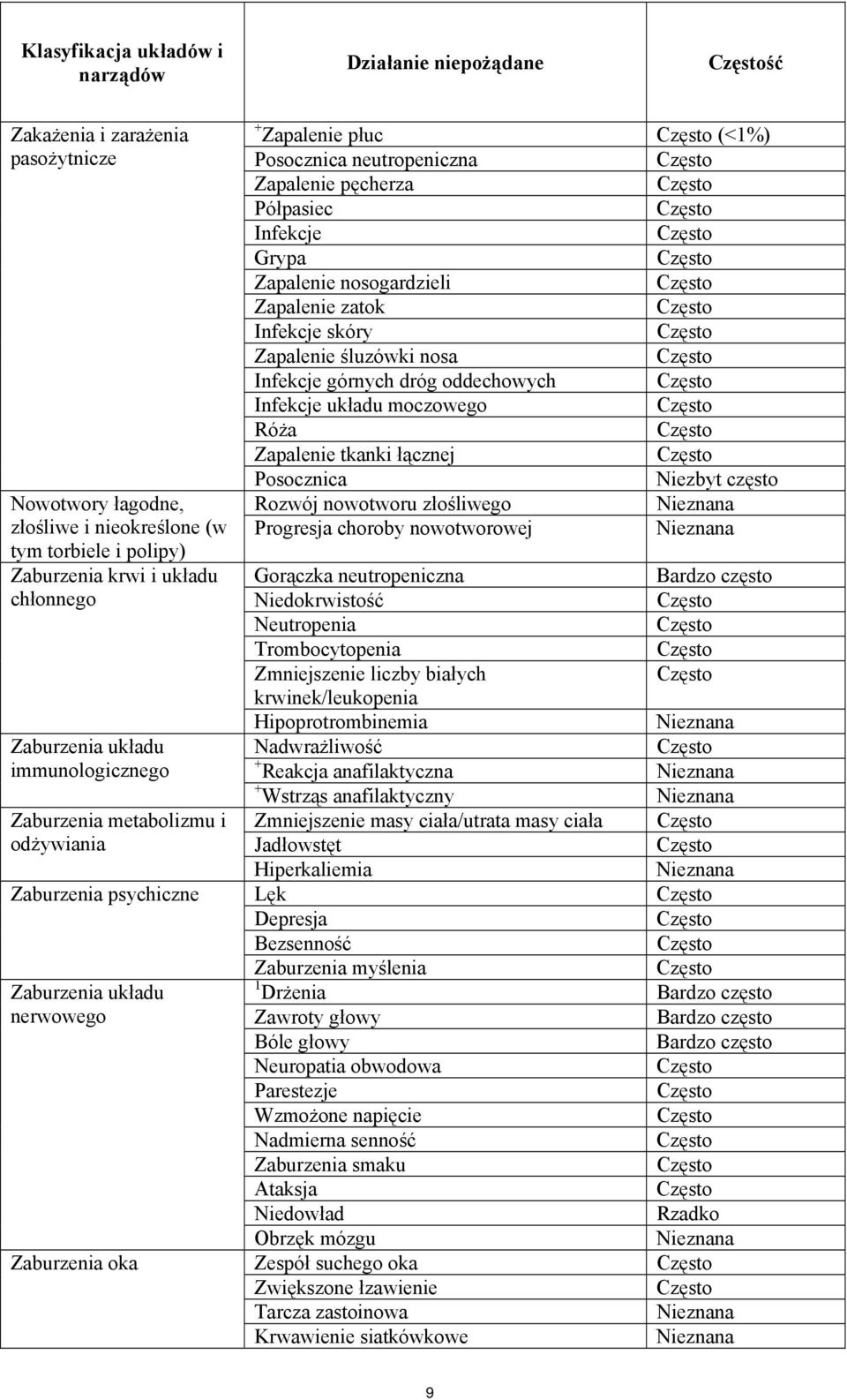 pęcherza Półpasiec Infekcje Grypa Zapalenie nosogardzieli Zapalenie zatok Infekcje skóry Zapalenie śluzówki nosa Infekcje górnych dróg oddechowych Infekcje układu moczowego Róża Zapalenie tkanki