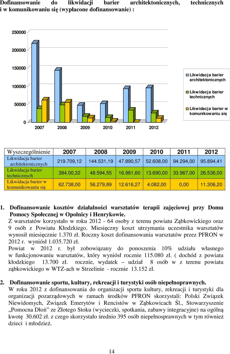 barier technicznych Likwidacja barier w komunikowaniu się 219.709,12 144.531,19 47.890,57 52.608,00 94.294,00 95.894,41 384.00,32 48.594,55 16.981,60 13.690,00 33.967,00 26.536,00 62.738,00 56.