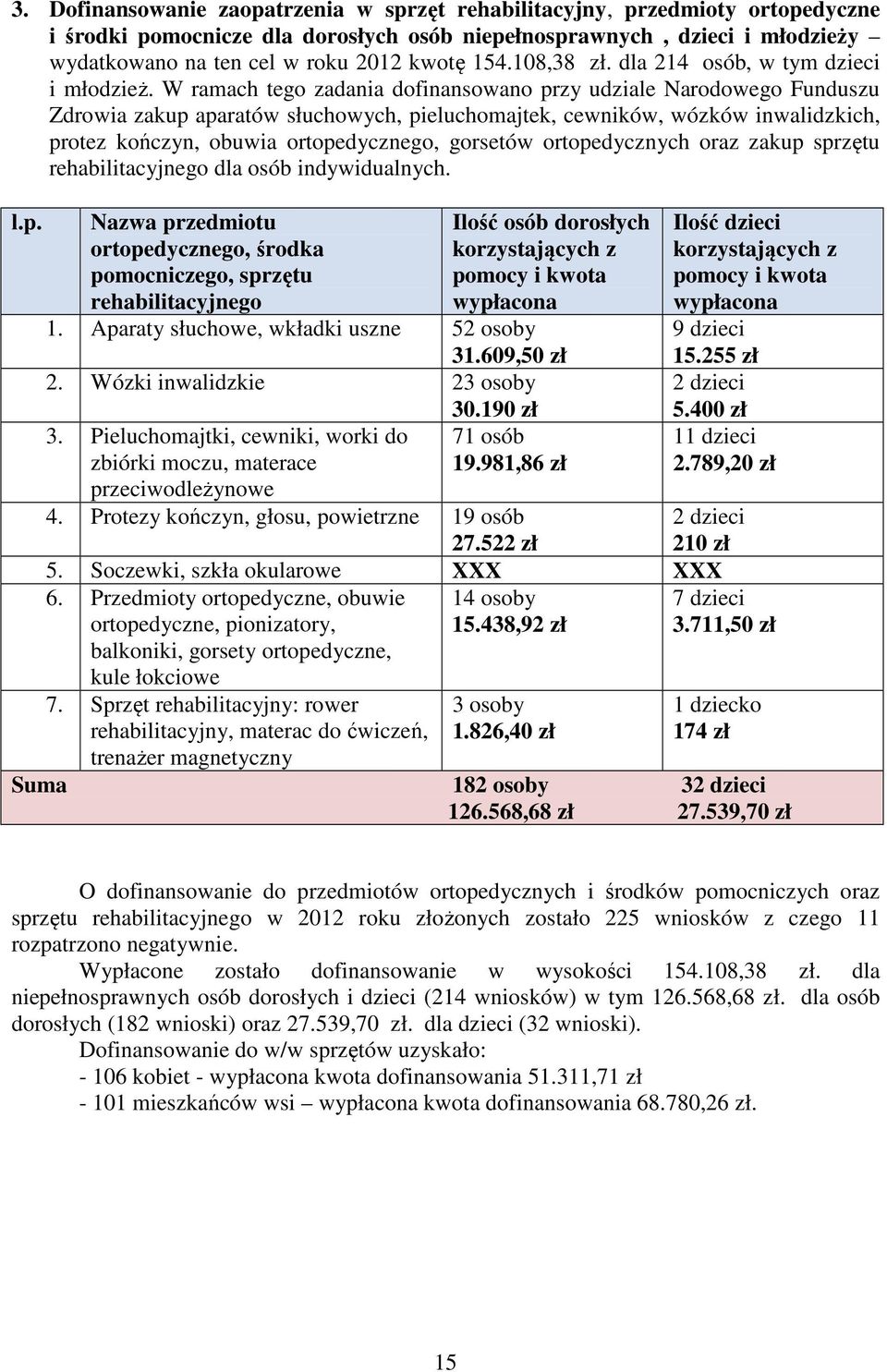 W ramach tego zadania dofinansowano przy udziale Narodowego Funduszu Zdrowia zakup aparatów słuchowych, pieluchomajtek, cewników, wózków inwalidzkich, protez kończyn, obuwia ortopedycznego, gorsetów