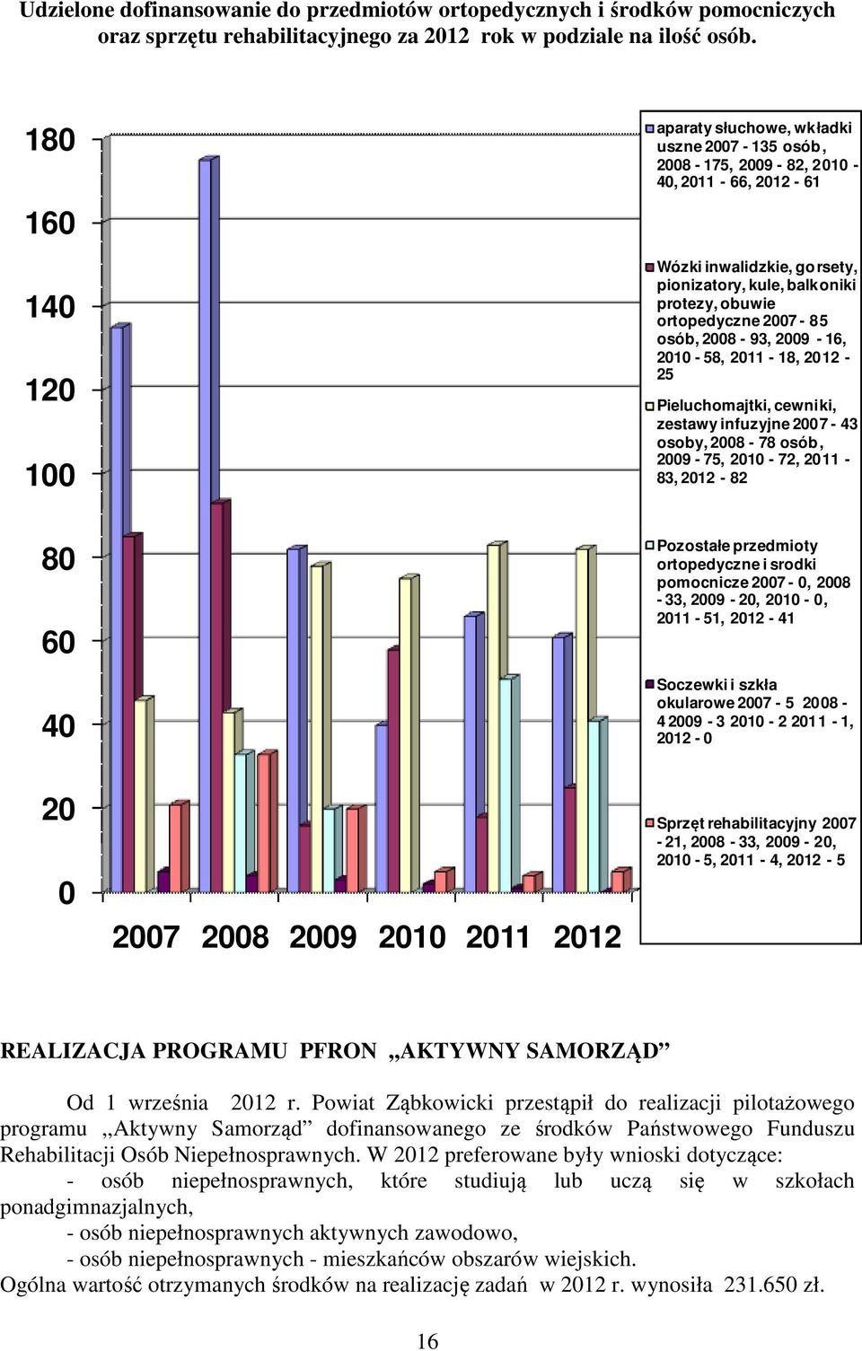 2007-85 osób, 2008-93, 2009-16, 2010-58, 2011-18, 2012-25 Pieluchomajtki, cewniki, zestawy infuzyjne 2007-43 osoby, 2008-78 osób, 2009-75, 2010-72, 2011-83, 2012-82 80 60 40 Pozostałe przedmioty