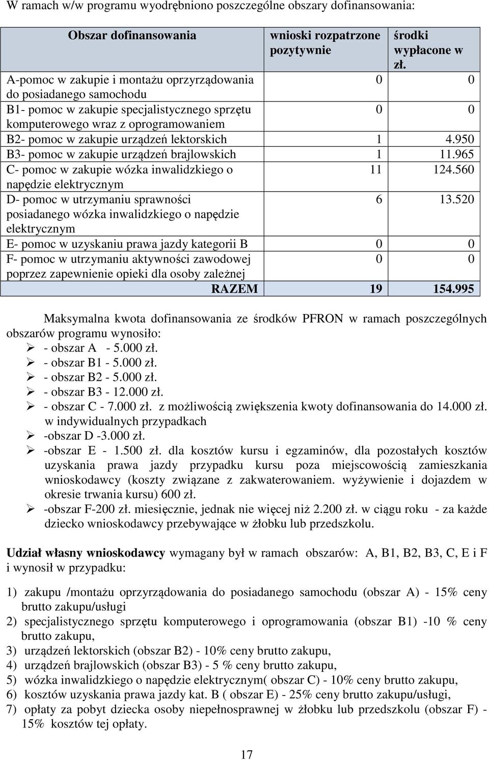 lektorskich 1 4.950 B3- pomoc w zakupie urządzeń brajlowskich 1 11.965 C- pomoc w zakupie wózka inwalidzkiego o 11 124.